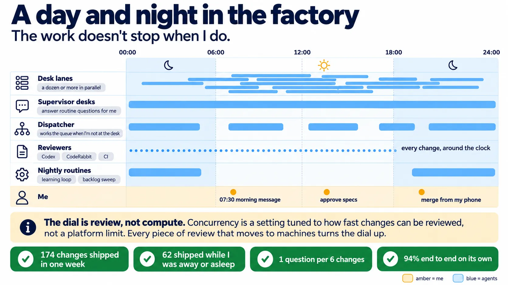 A day and night in the factory, on a 24-hour timeline. Desk lanes run a dozen or more agents in parallel, supervisor desks answer routine questions for me, the dispatcher works the queue when I am not at the desk, reviewers cover every change around the clock, and nightly routines run the learning loop and a backlog sweep. I appear at three points: a 07:30 morning message, approving specs, and merging from my phone. Concurrency is a setting tuned to how fast changes can be reviewed, not a platform limit. The week behind it: 174 changes shipped, 1 question per 6 changes, and 94% end to end on its own.