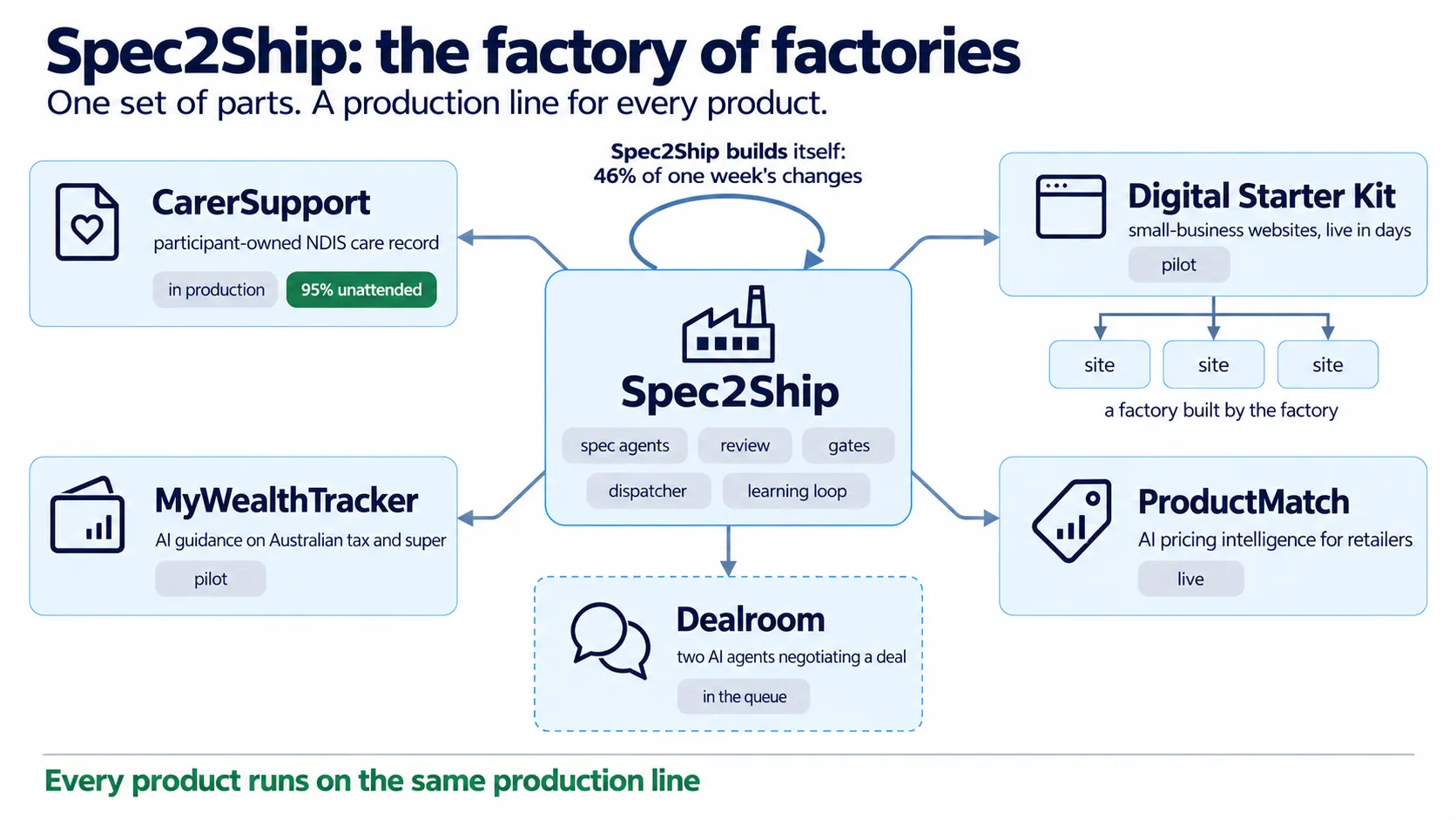 The factory of factories: a central Spec2Ship core (spec agents, review, gates, dispatcher and learning loop) with a production line out to each product: CarerSupport, in production; Digital Starter Kit, small-business websites that fan out again into individual sites; MyWealthTracker; ProductMatch, live; and Dealroom, two AI agents negotiating a deal, in the queue. A loop runs back into Spec2Ship itself, because it builds itself. Every product runs on the same production line.