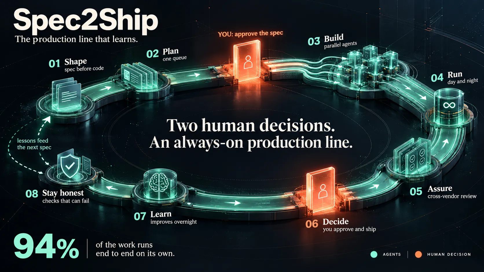 Spec2Ship, the production line that learns: an eight-stage loop of Shape, Plan, Build, Run, Assure, Decide, Learn and Stay honest, with two human decisions, approving the spec and approving the outcome, and 94% of the work running end to end on its own.