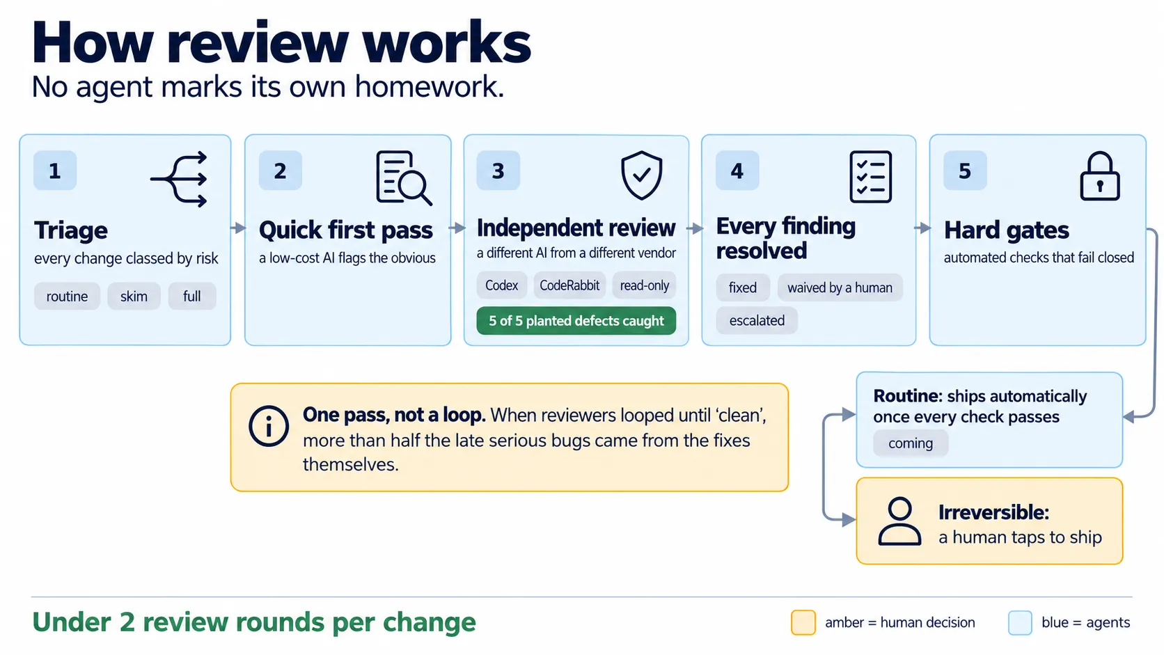 How review works, left to right: triage classes every change by risk; a quick first pass by a low-cost AI flags the obvious problems; independent review is by a different AI from a different vendor (Codex and CodeRabbit, read-only); every finding is resolved, fixed, waived by a human or escalated; and hard gates are automated checks that fail closed. Ship then splits: routine changes will ship automatically once every check passes (coming), and irreversible changes need a human tap. A note reads: one pass, not a loop, because when reviewers looped until clean, more than half the late serious bugs came from the fixes themselves.