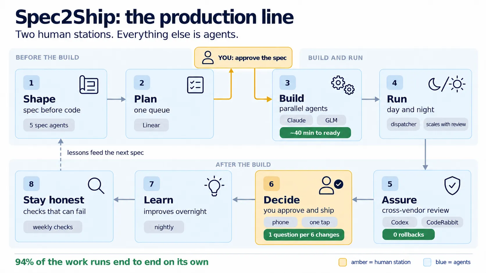The production line, in two rows: Shape (spec before code), Plan (one queue), Build (parallel agents), Run (day and night, with a dispatcher whose concurrency scales with review), then Assure (cross-vendor review), Decide (you approve and ship), Learn (improves overnight) and Stay honest (checks that can fail). Two human stations are highlighted in amber: you approve the spec before Build, and you approve and ship at Decide. Every other stage is run by agents. A dashed arrow carries lessons back to the start so they feed the next spec. 94% of the work runs end to end on its own.