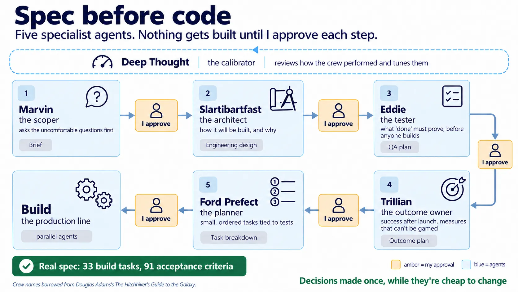 Spec before code: five specialist agents in sequence, and nothing gets built until I approve each step. Marvin, the scoper, asks the uncomfortable questions first and produces the brief. Slartibartfast, the architect, produces the engineering design: how it will be built, and why. Eddie, the tester, writes the QA plan, what done must prove before anyone builds. Trillian, the outcome owner, defines success after launch with measures that cannot be gamed, and produces the outcome plan. Ford Prefect, the planner, breaks the work into small, ordered tasks tied to tests. An amber "I approve" step follows each of the five, and only then does Build, the production line of parallel agents, begin. Deep Thought, the calibrator, runs along the top, reviewing how the crew performed and tuning them. A real spec ran to 33 build tasks and 91 acceptance criteria. Decisions are made once, while they are cheap to change.